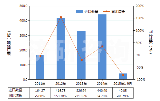 2011-2015年9月中國其他鑿井機用零件(子目843041,843049所列機械的)(HS84314390)進口量及增速統(tǒng)計